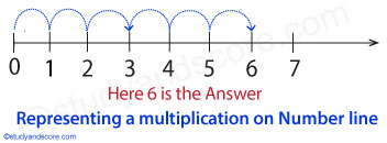 Natural numbers, Whole numbers, Successors, predecessor, number line, addition, subtraction, multiplication, division, number line